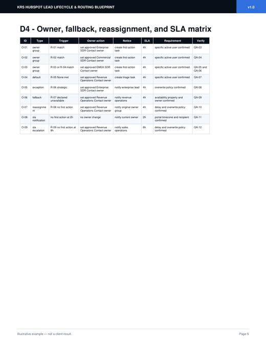 Ownership and SLA sample page