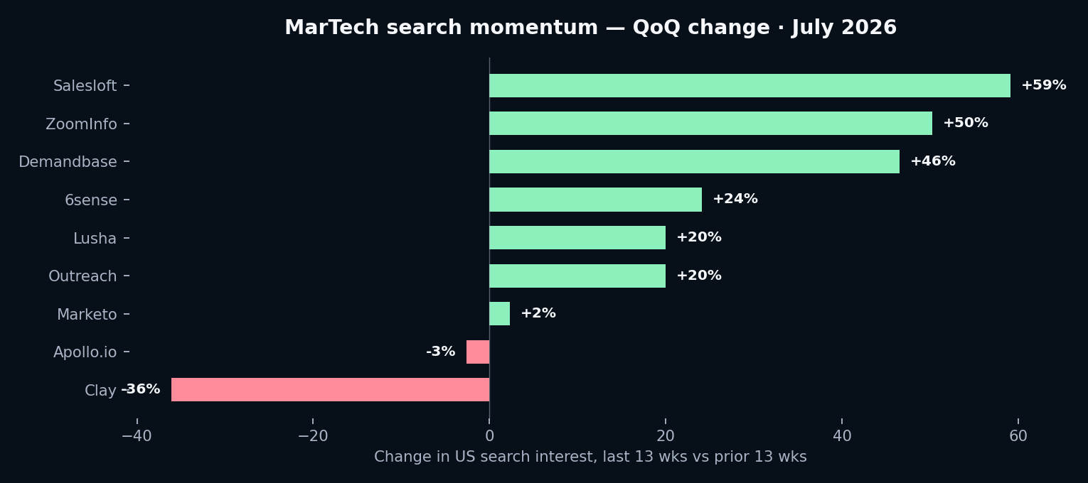 Momentum chart