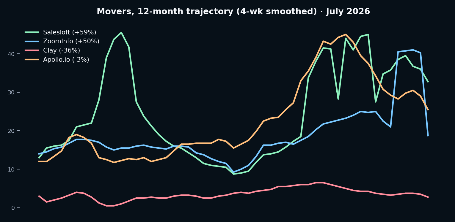 Movers chart